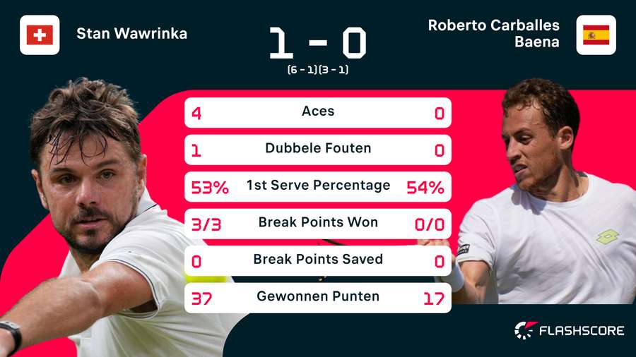 Statistieken van de wedstrijd tussen Stan Wawrinka en Roberto Carballes Baena