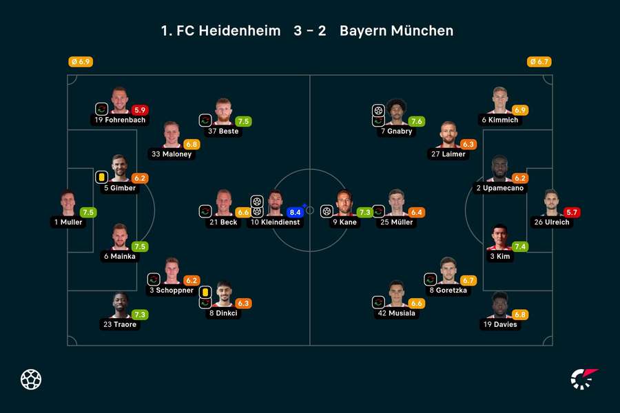 Ratings Heidenheim-Bayern
