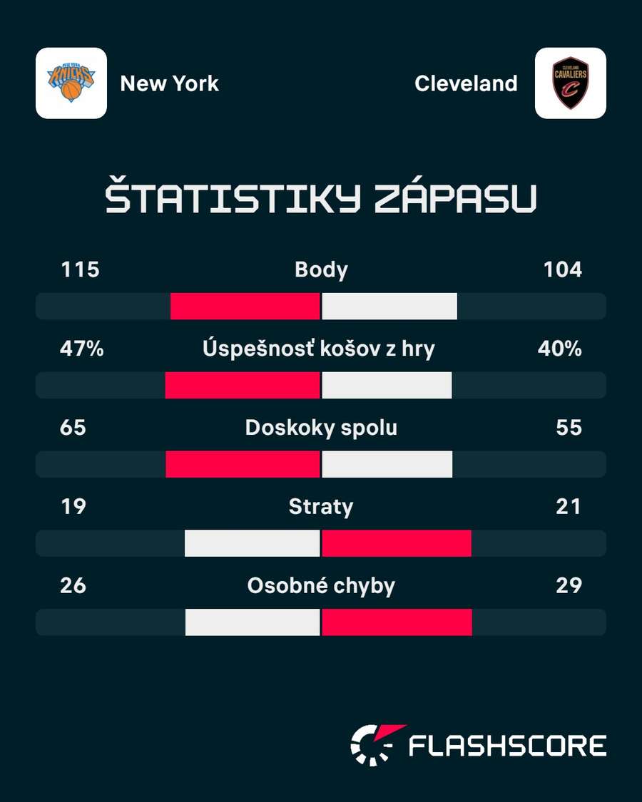Štatistiky zápasu. Štatistiky zápasu.