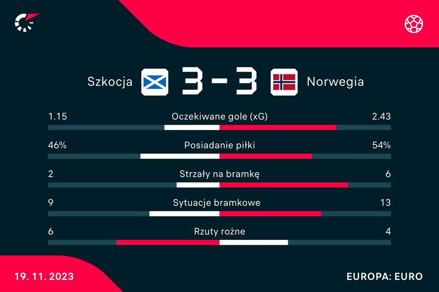 Statystyki meczu Szkocja - Norwegia