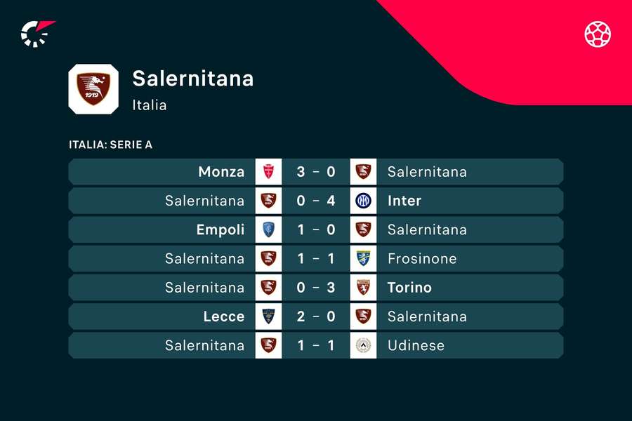 Gli ultimi risultati della Salernitana