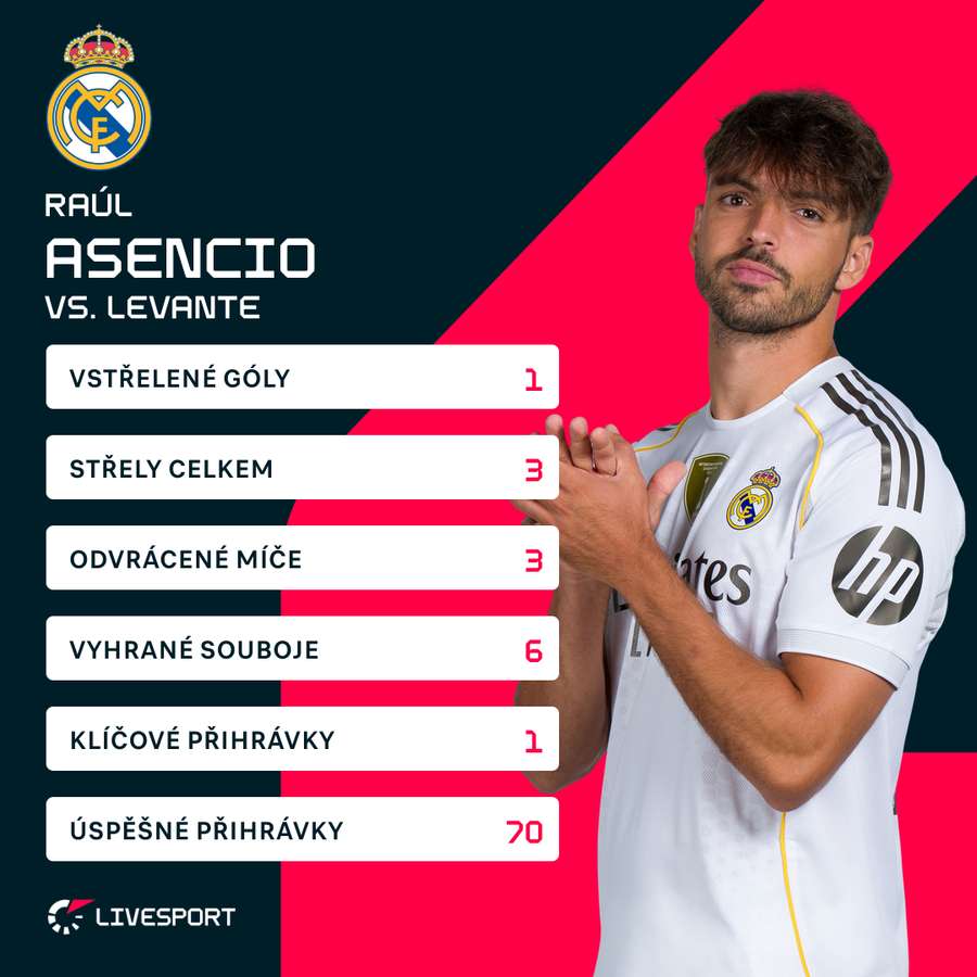 Asencio a jeho statistiky.