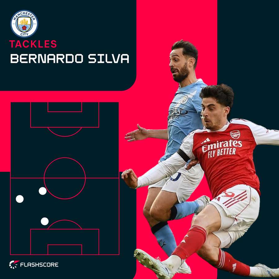 Bernardo Silva's tackles vs Arsenal