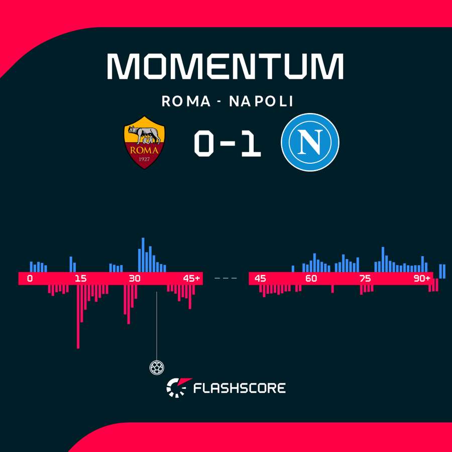 Match momentum