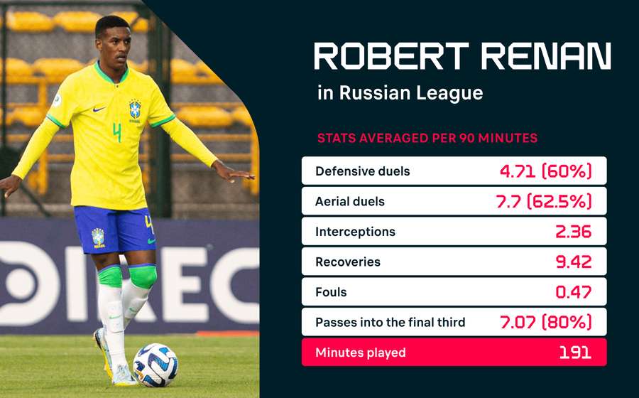 Estatísticas de Robert Renan (fonte: Wyscout)