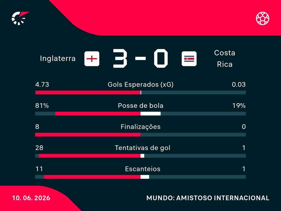 As estatísticas de Inglaterra x Costa Rica As estatísticas de Inglaterra x Costa Rica