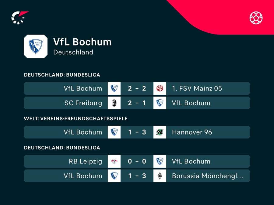 VfL Bochum: Die vergangenen Partien