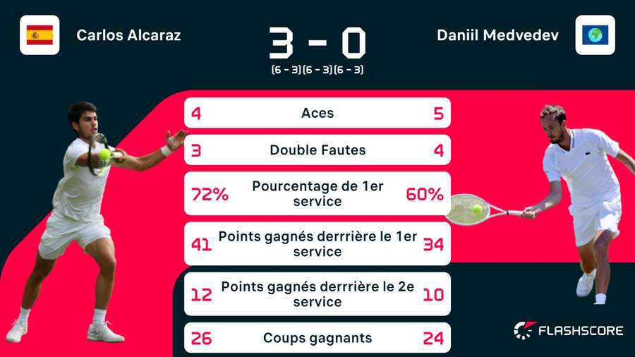 Les stat' du match.