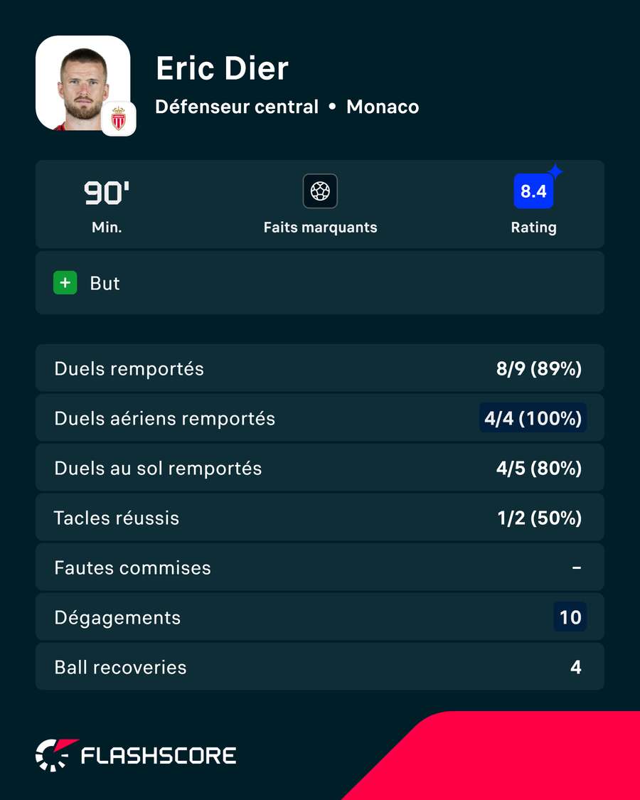 Eric Dier a performé dans le duel contre Le Havre Eric Dier a performé dans le duel contre Le Havre