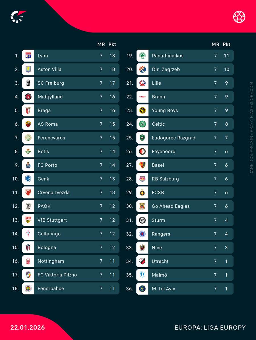 Pełna tabela Ligi Europy po 7 kolejkach