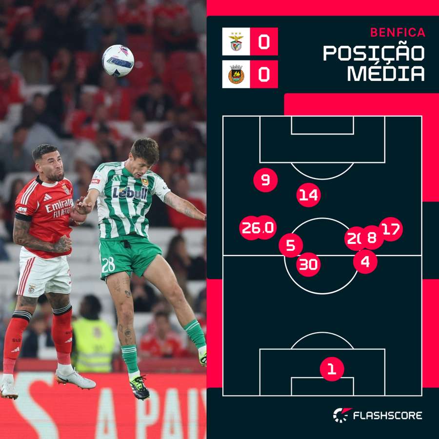 Posição média da equipa do Benfica