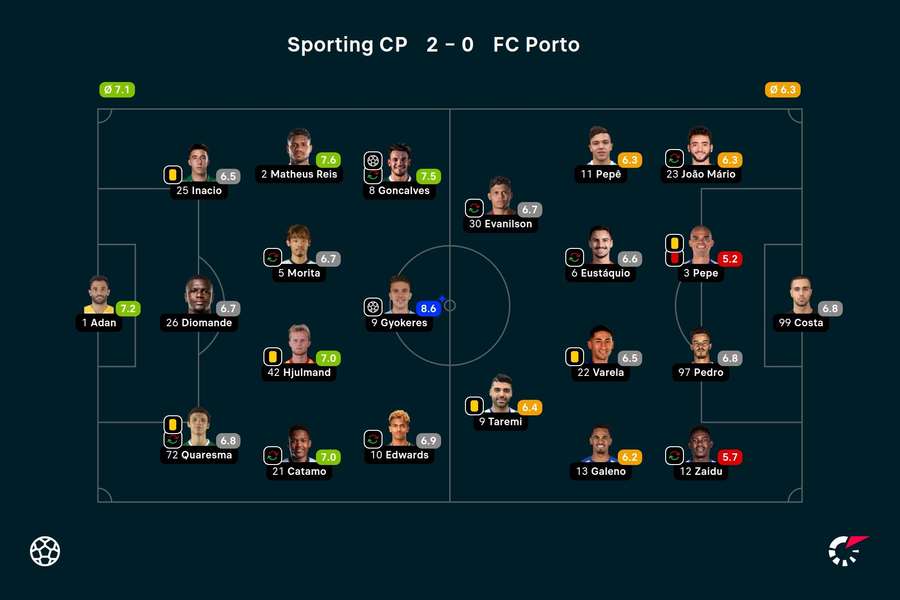 Notas finais dos jogadores de Sporting e FC Porto