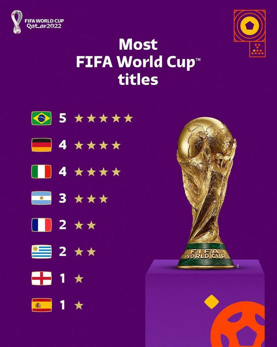Il Brasile è ancora il più grande vincitore della Coppa del Mondo
