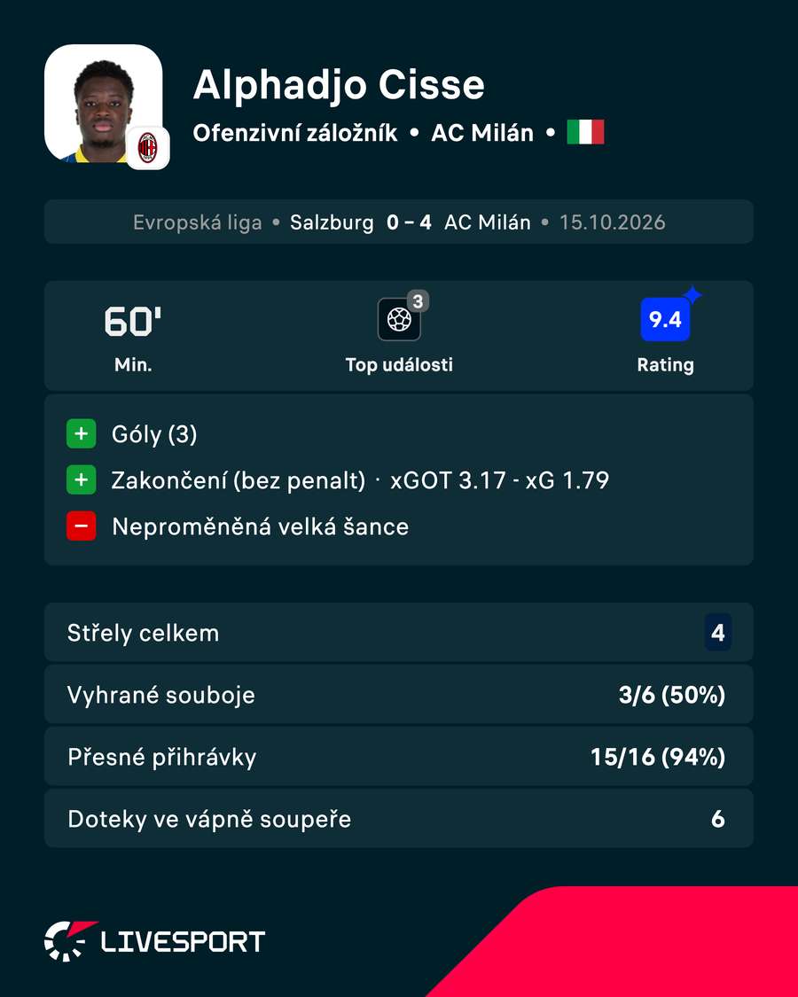 Cissého statistiky v zápase.