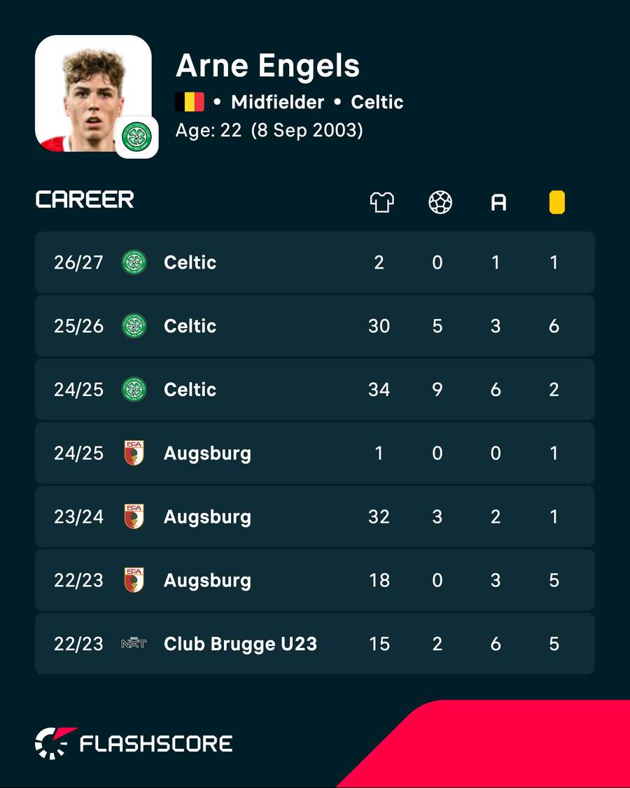 Arne Engels stats Arne Engels stats
