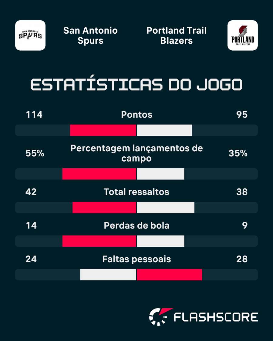 Os números da partida