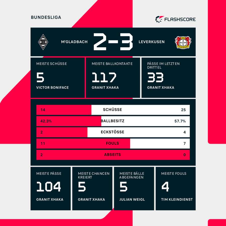 Statistiken Mönchengladbach vs. Leverkusen.