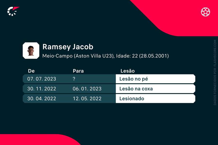 Registo recente de lesões de Ramsey