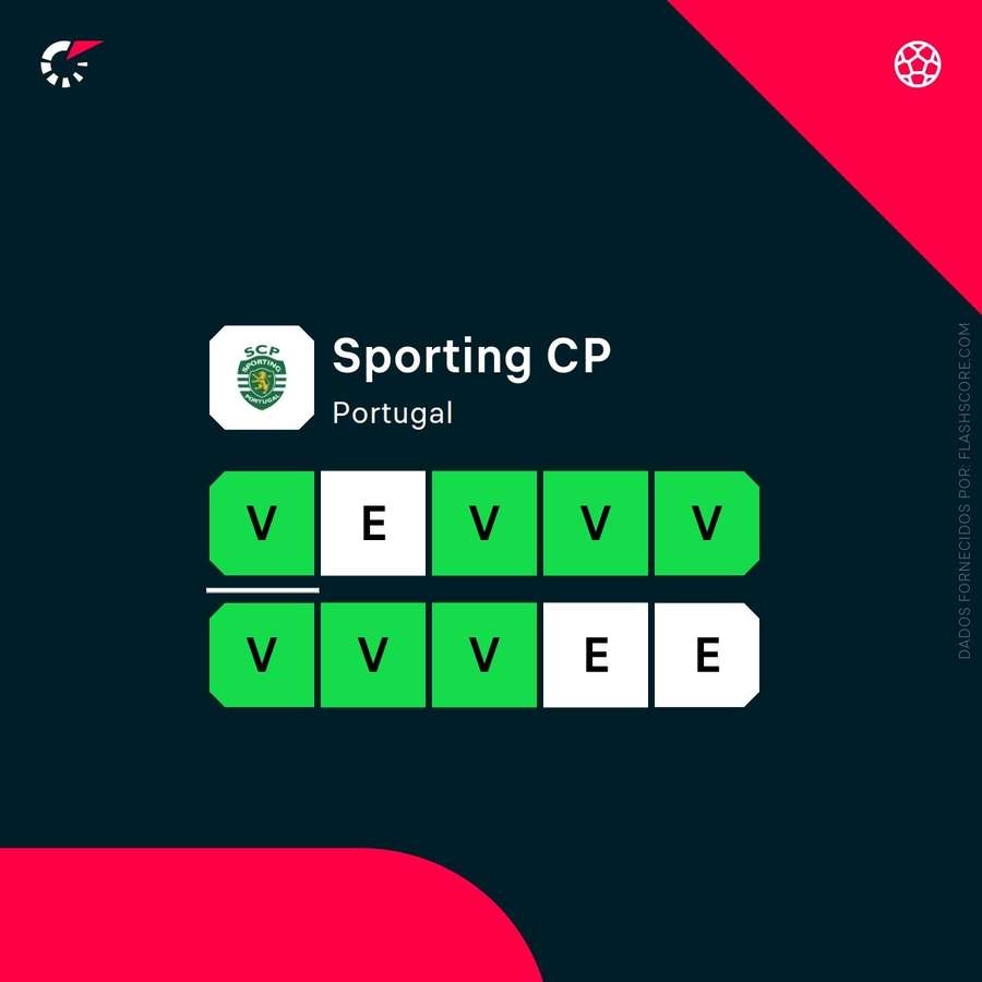 A sequência invicta do Sporting