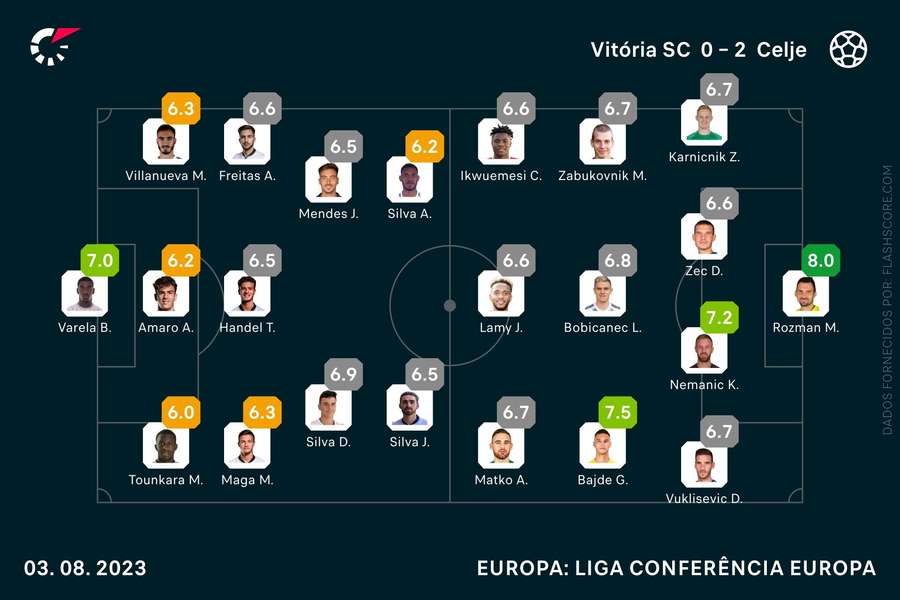 Escolhas iniciais e pontuações no final da partida