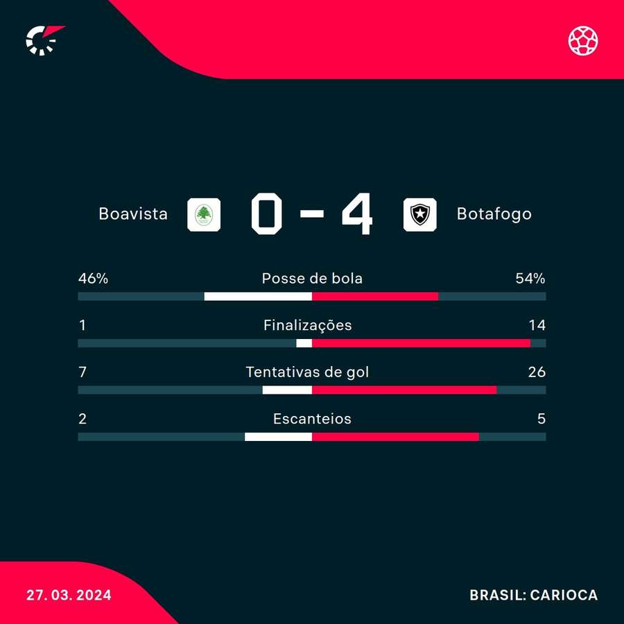 As principais estatísticas da goleada do Botafogo sobre o Boavista