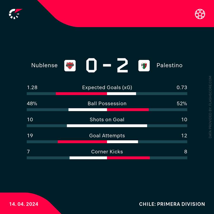 Nublense vs Palestino match stats