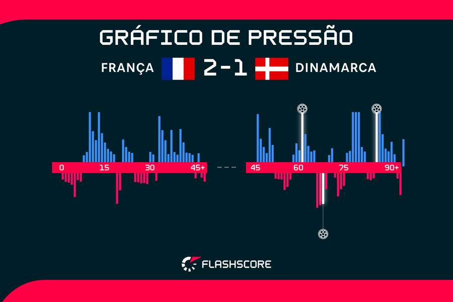 França (em azul) teve bastante volume de jogo contra a Dinamarca