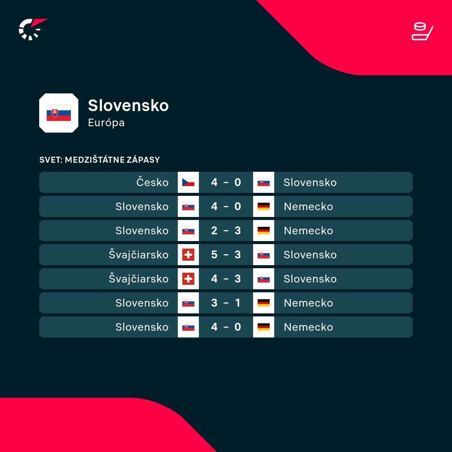 Predošlé výsledky Slovenska.