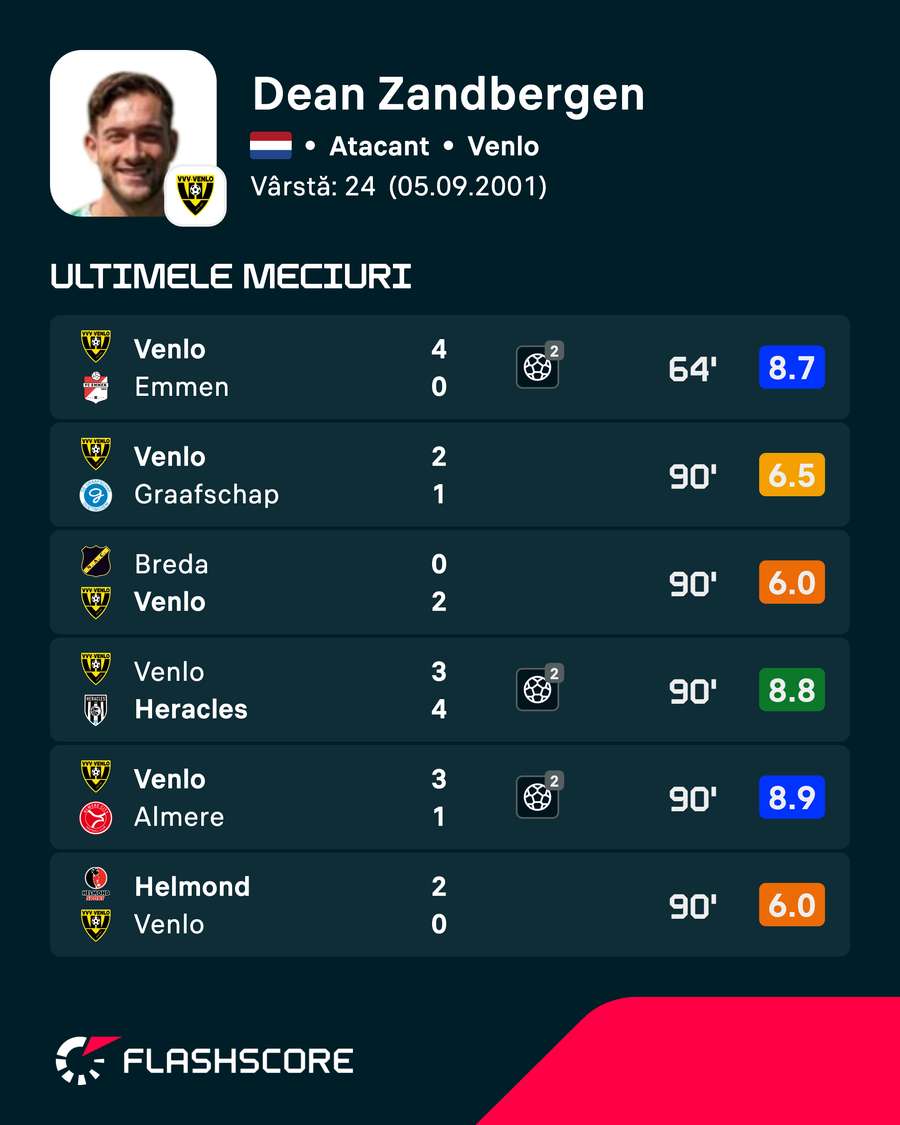 Dean Zandbergen: ultimele sale meciuri pentru Venlo Dean Zandbergen: ultimele sale meciuri pentru Venlo