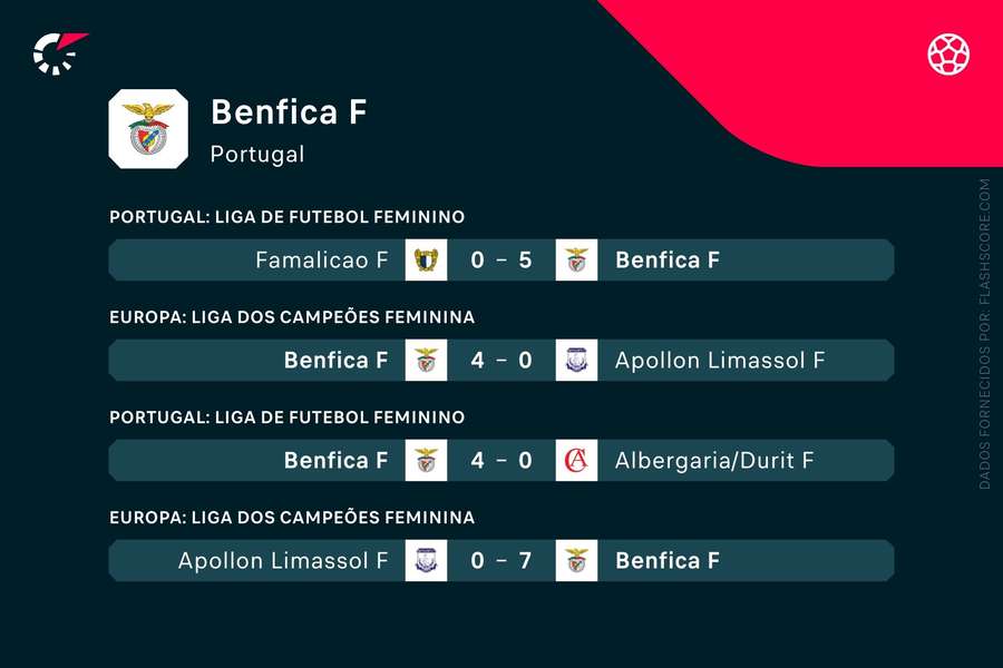 Os últimos jogos do Benfica