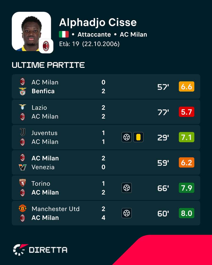 Le ultime valutazioni di Cisse Le ultime valutazioni di Cisse