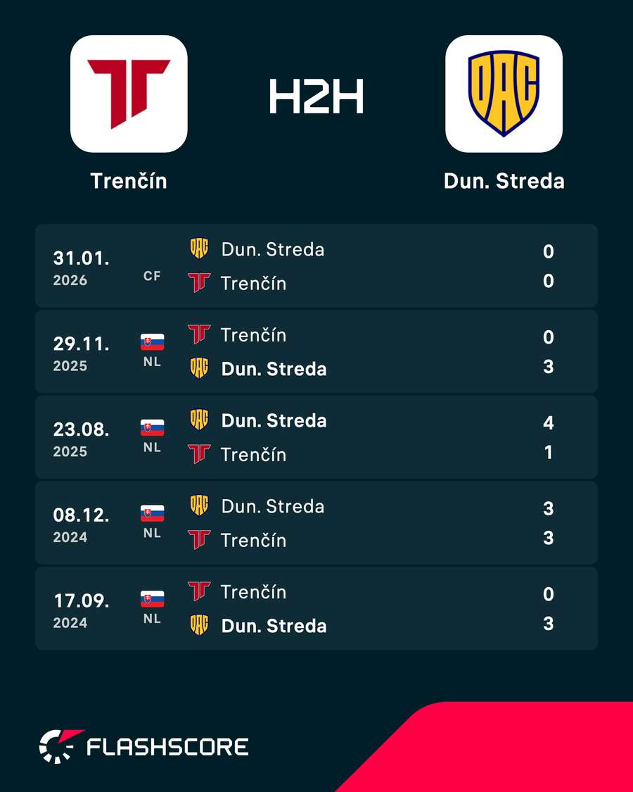 Výsledky vzájomných zápasov. Výsledky vzájomných zápasov.