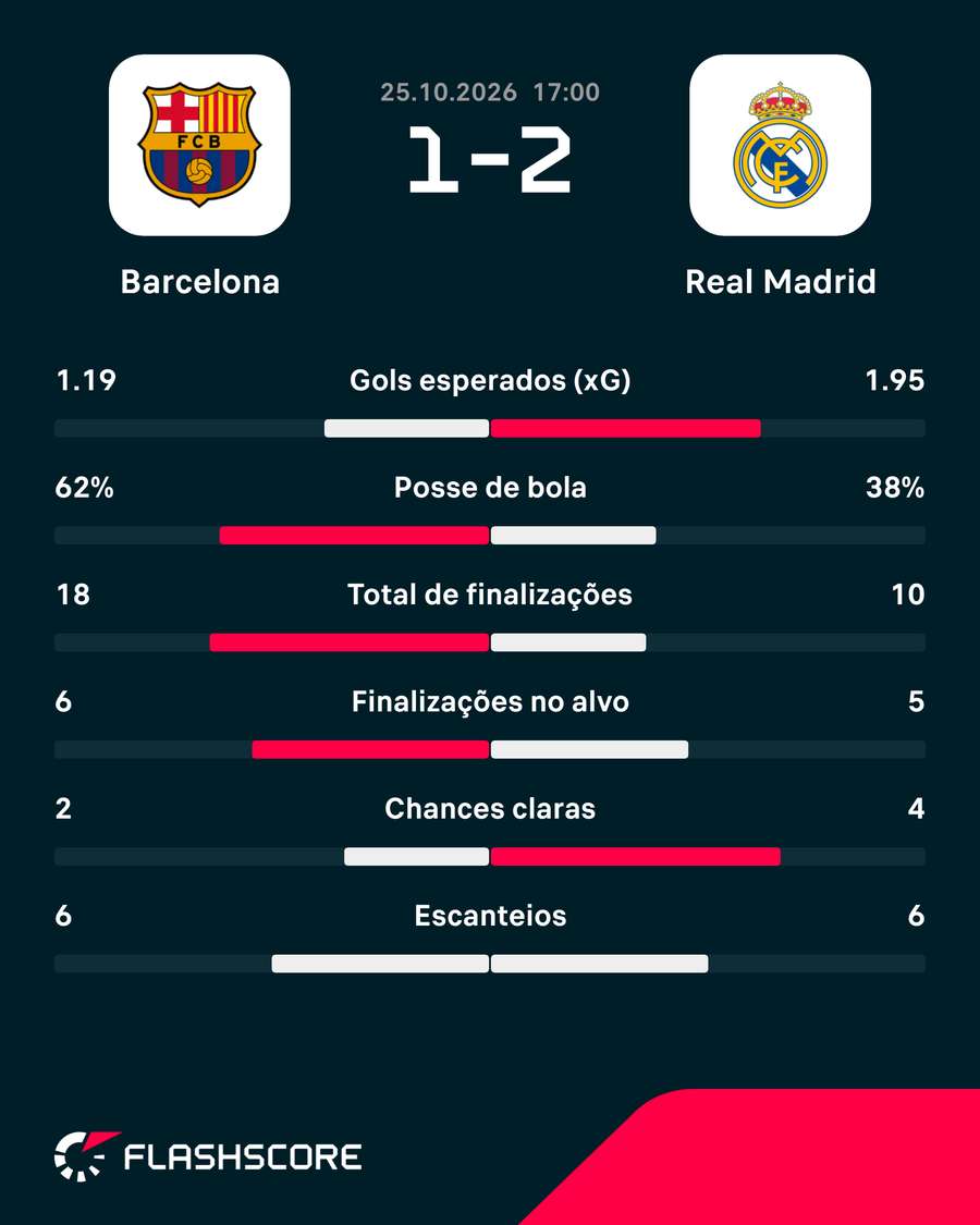 Estatísticas de Barcelona x Real Madrid Estatísticas de Barcelona x Real Madrid