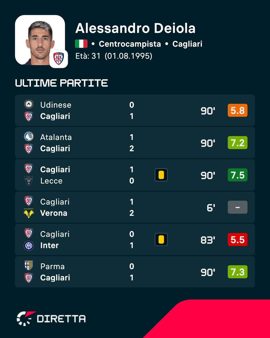 Le ultime prestazioni del capitano Le ultime prestazioni del capitano