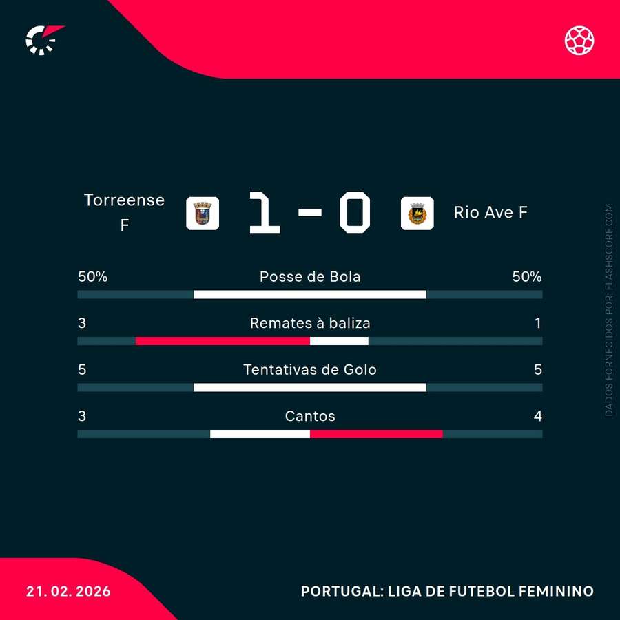 As principais estatísticas da partida