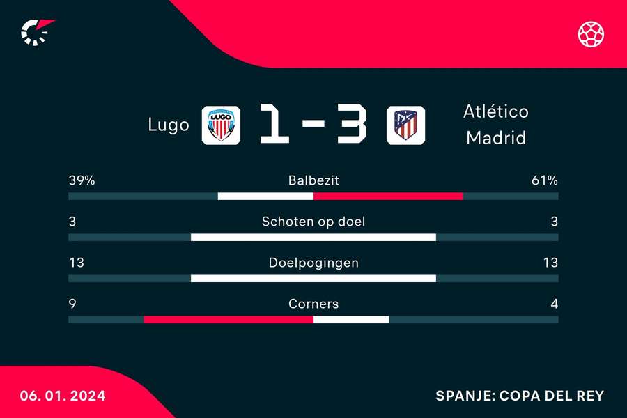 Statistieken Lugo - Atletico Madrid