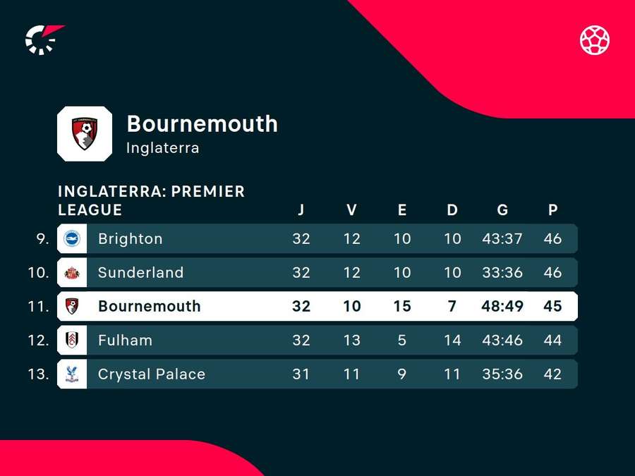Bournemouth está consolidado no meio da tabela da Premier League Bournemouth está consolidado no meio da tabela da Premier League