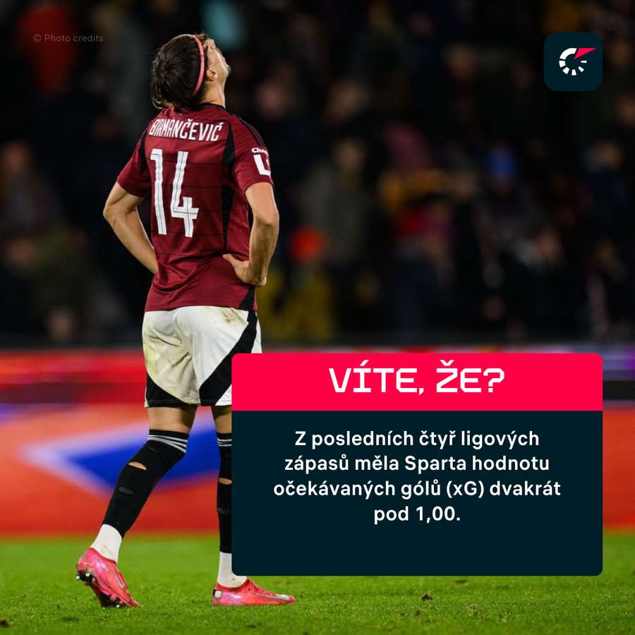 Sparťané polevili ve vytváření gólových šancí.