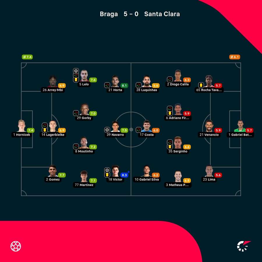 As notas dos jogadores