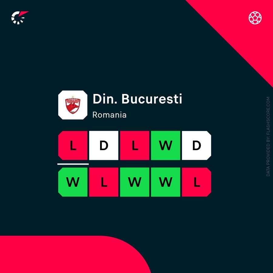 Forma recentă a echipei Dinamo București