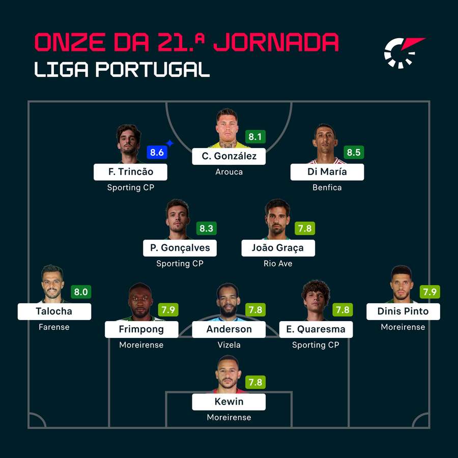 O onze da 21.ª jornada da Liga Portugal