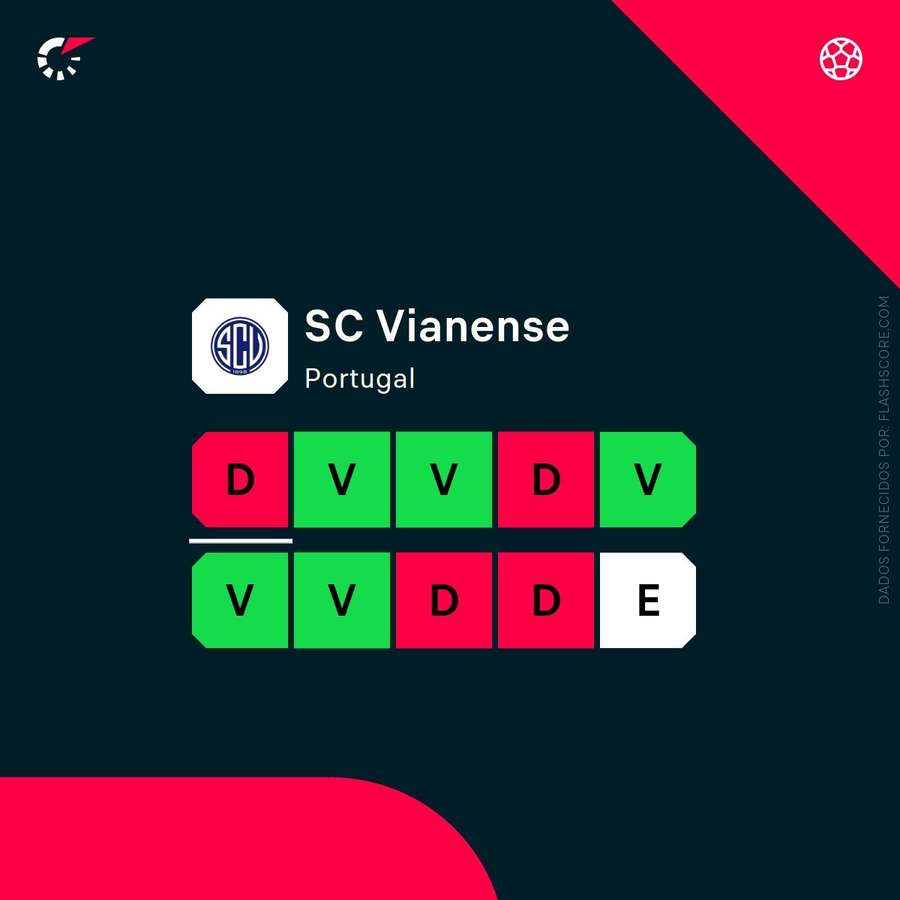 A forma recente do Vianense A forma recente do Vianense