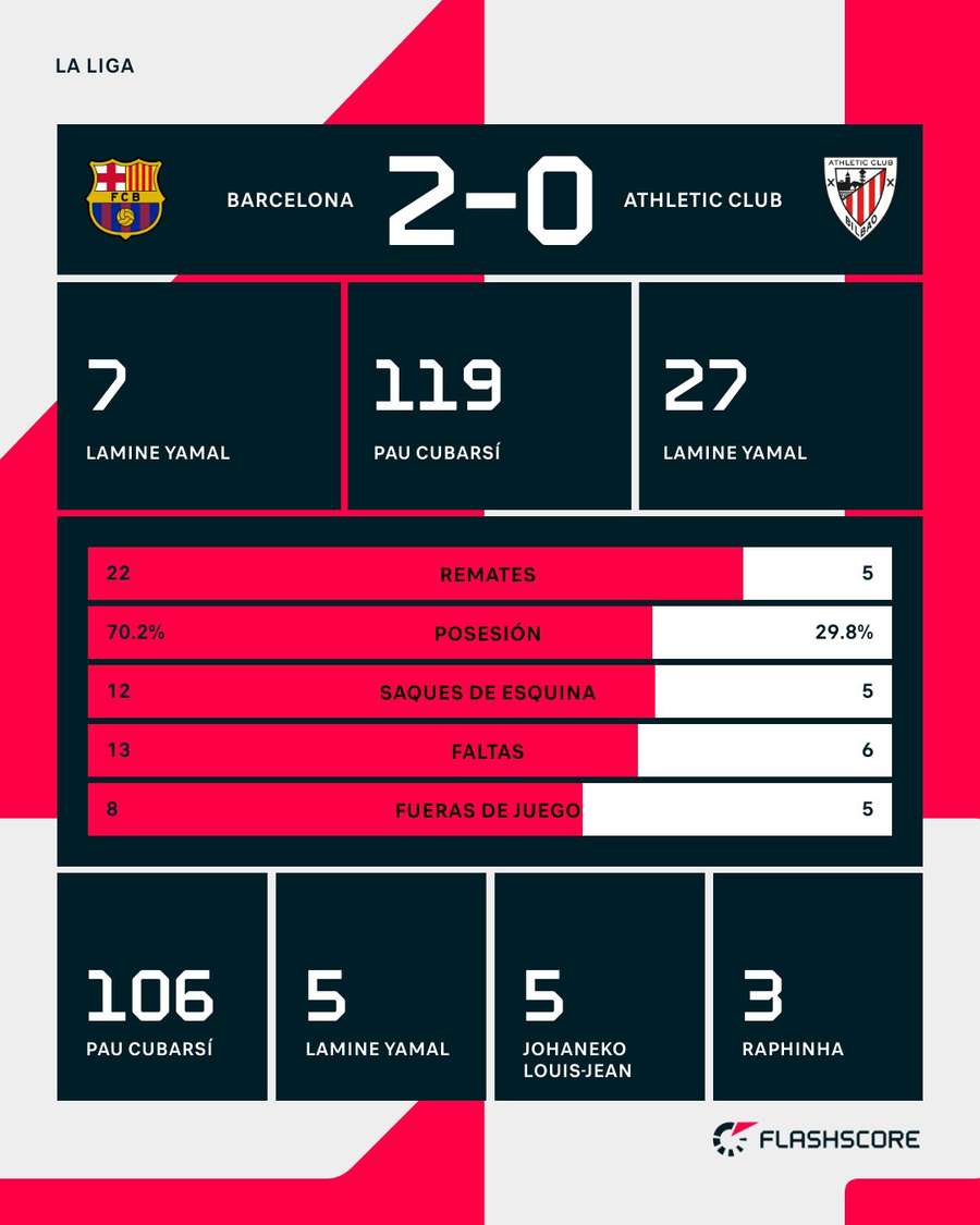 Estadísticas del Barça-Athletic Estadísticas del Barça-Athletic
