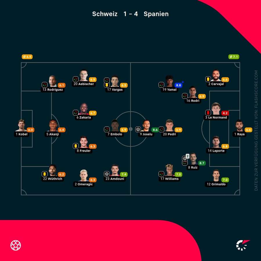 Spielernoten: Schweiz vs. Spanien