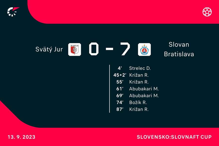 Štatistiky duelu Svätý Jur - Slovan Bratislava