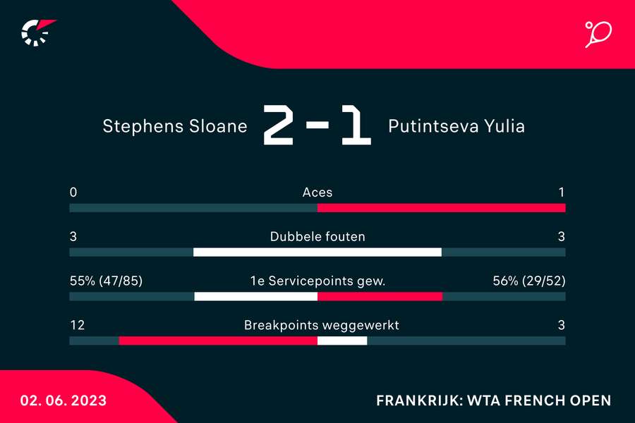 Statistieken van de wedstrijd tussen Sloane Stephens en Yulia Putintseva