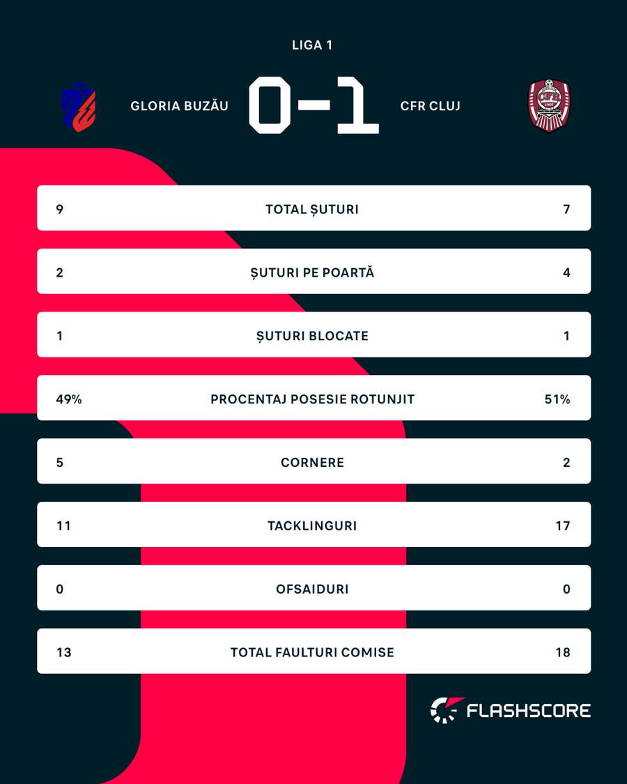 Statistica partidei