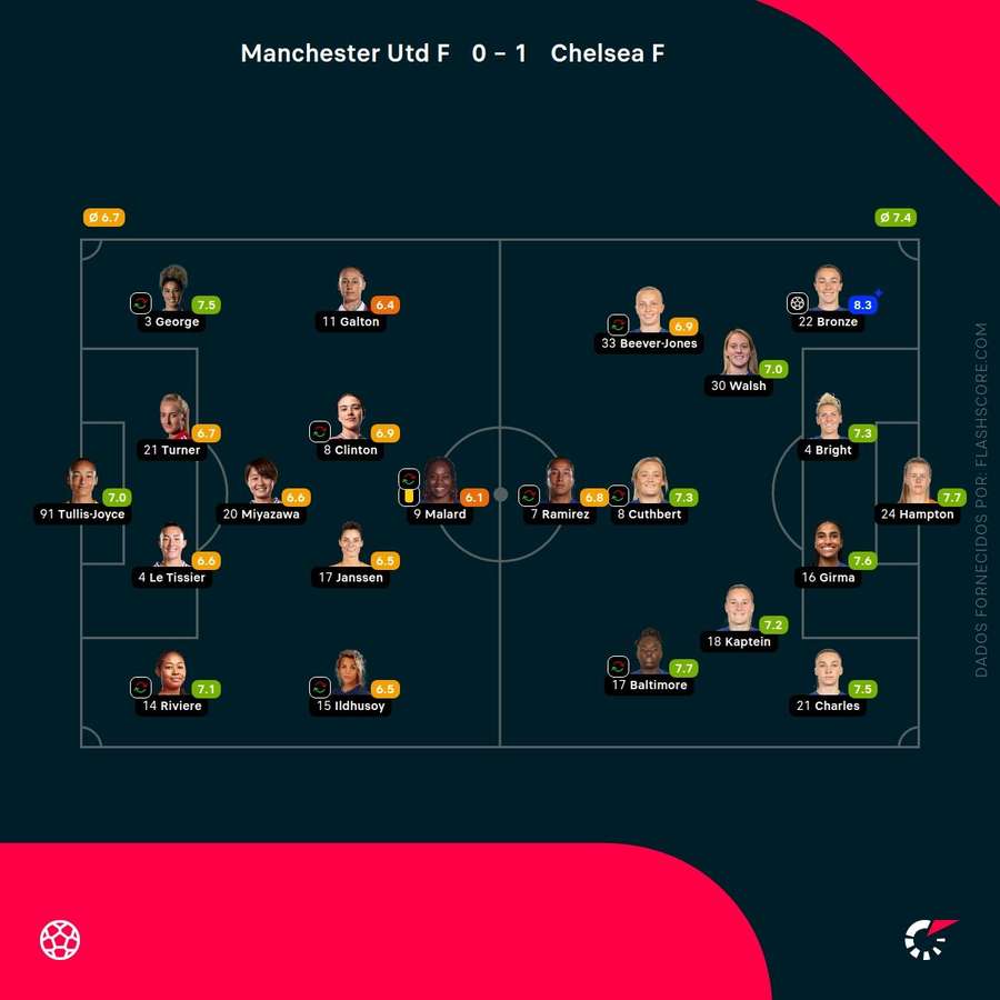 Notas finais das jogadoras