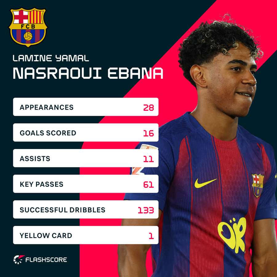 Lamine Yamal's 2025/26 LaLiga stats Lamine Yamal's 2025/26 LaLiga stats