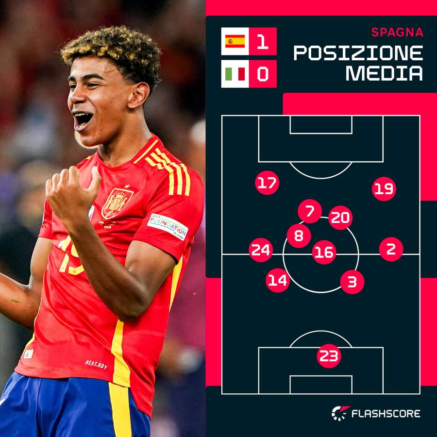 Posizioni medie dei giocatori della Spagna contro l'Italia a EURO 2024